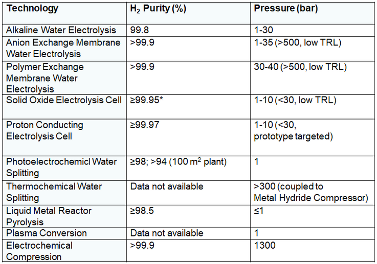 Table of purity and pressure ranges achieved with various solar powered technologies