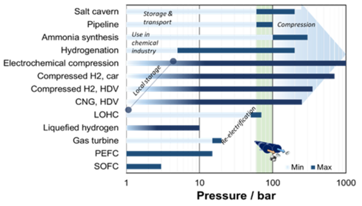 Pressure levels of hydrogen in the supply chain.