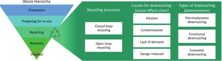 Recyclingprozesse als Teil der Abfallhierarchie und als Ursachen von Downcycling. Copyright HZDR